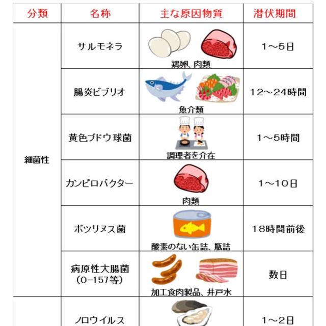 スマホ食中毒があるって知ってた！？