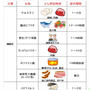 スマホ食中毒があるって知ってた！？