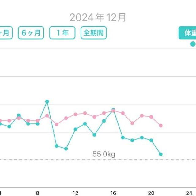 今週の体重〆