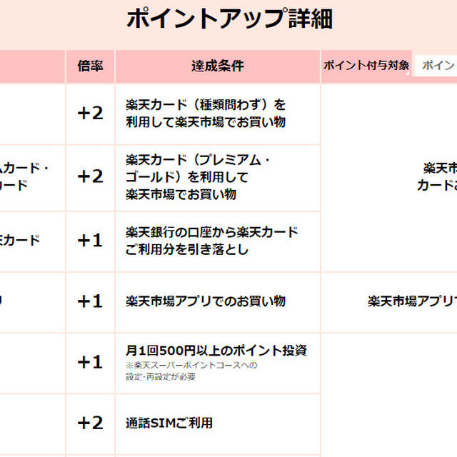 楽天証券のポイント投資でポイントアップ+1倍