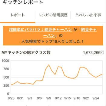 嬉しい出来事＊納豆チャーハンでＴＯＰ１０入り