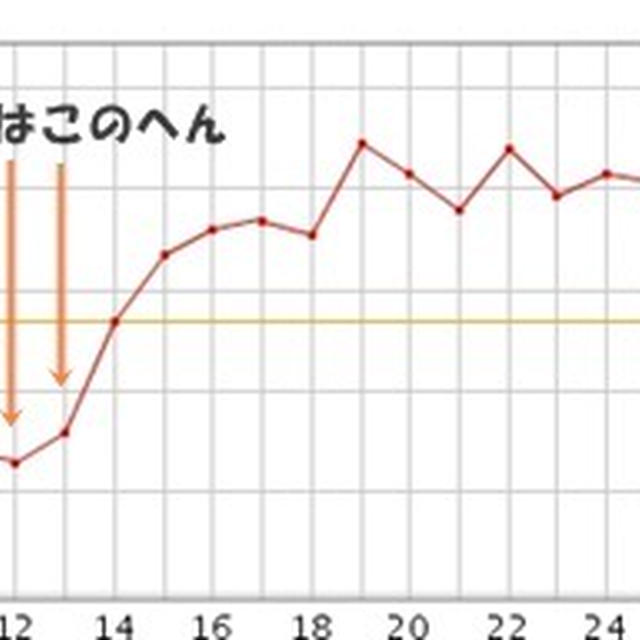 ベビ待ち★診察に行ってきました☆