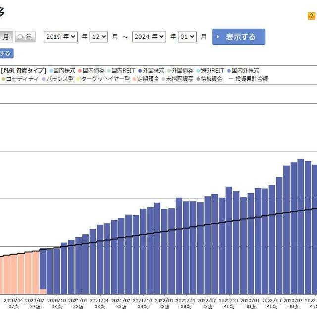 先月比+14万♡含み益+134万円越え♡完全放置iDeCoイデコ継続6年9か月の結果