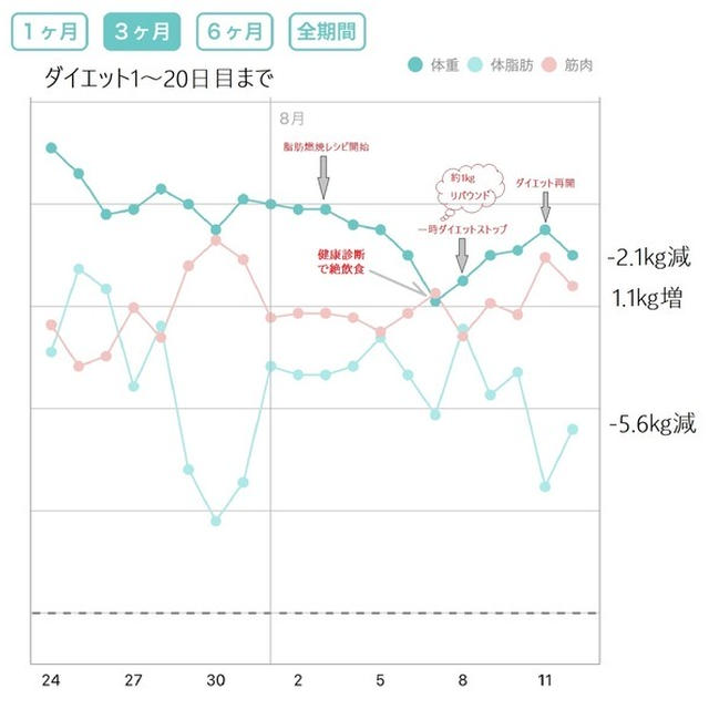 【ダイエット記録】20日目1㎏のリバウンド⁉連休はダイエット継続が難しい理由