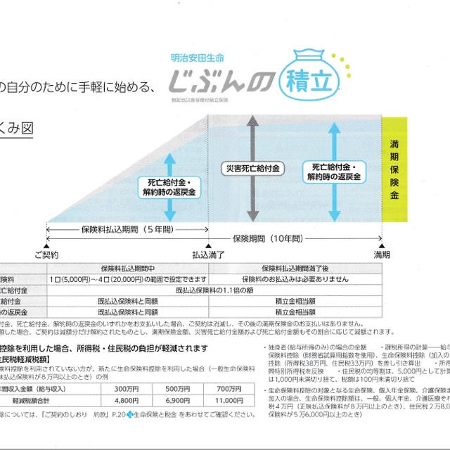 「じぶんの積立」年金保険で節税を考えてみた