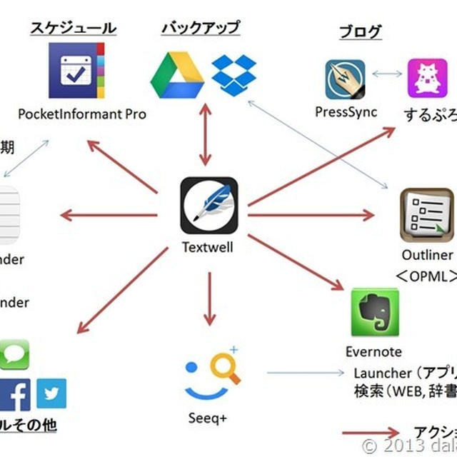 モブログにも必須アプリ　理想的なスマホ用テキストエディタ　Textwell （iPhone, iPad用）