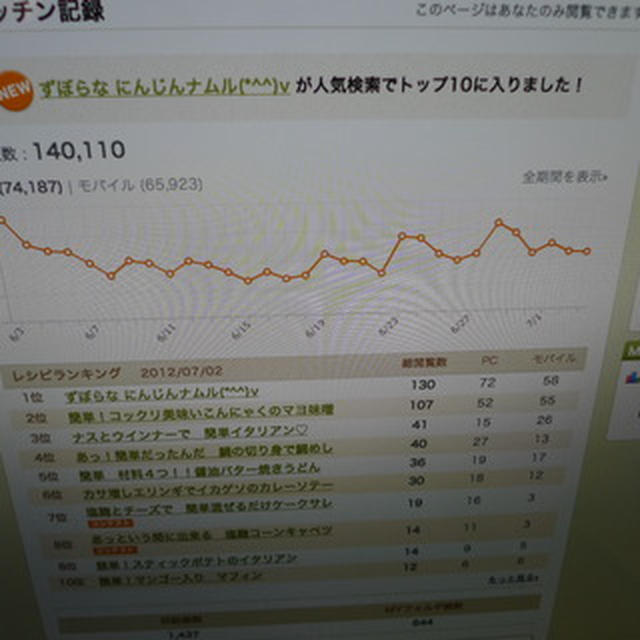 祝クックパッド　人気検索トップ１０入り(^^♪　