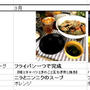 ３月のサイクル献立が出来ました♡遅くなり、すみません（＞＜）