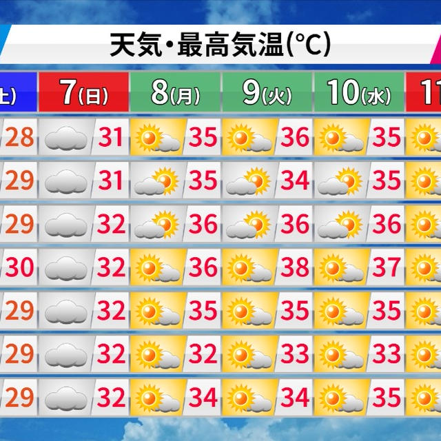 来週は猛暑戻る  埼玉県が極端に暑いワケとは？