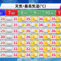 来週は猛暑戻る  埼玉県が極端に暑いワケとは？
