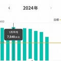 毎日5,000歩を目標にウオーキング（2024年1月～6月）