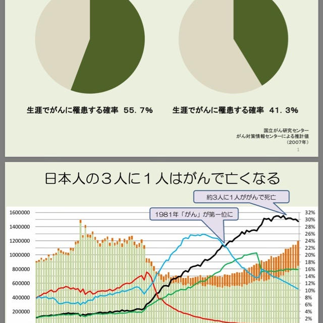 日本人の3人に1人ががんで死亡！？