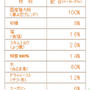 ベーカーズ％版～我が家の食パン配合