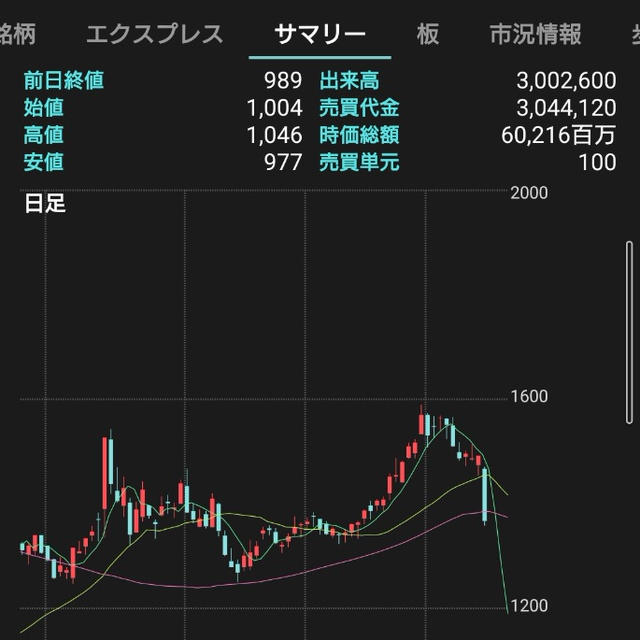 どーした今日の株！？昨日買っておけばよかったと思った人1億人以上