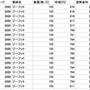 ジーフットの先月分の貸し株料が入った