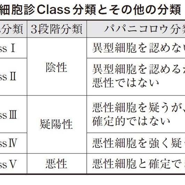 甲状腺細胞診の結果