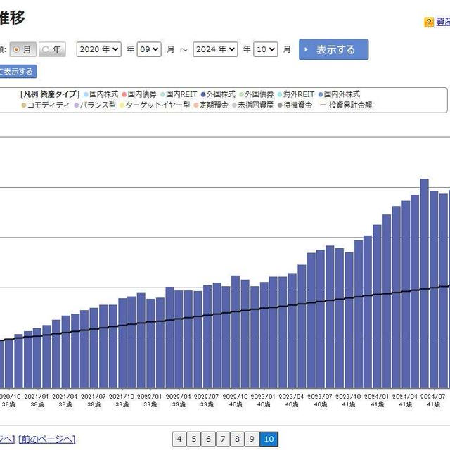 iDeCo3か月マイナスからの脱却で最高更新♡イデコ継続7年6か月目