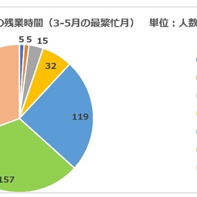官僚達の過酷な労働.....