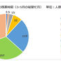 官僚達の過酷な労働.....
