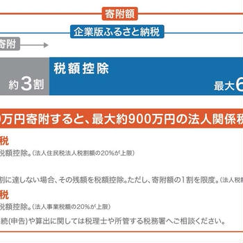 利益が出すぎて税金に困っている会社にお勧めな節税方法