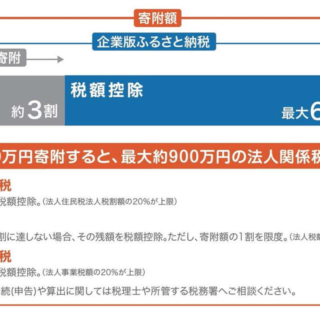 利益が出すぎて税金に困っている会社にお勧めな節税方法