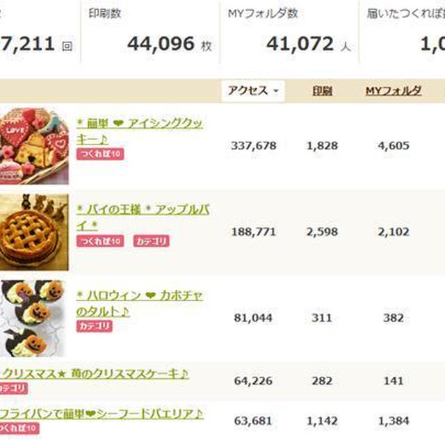 * つくレポ1000件★ありがとうございます♪＼(~o~)／
