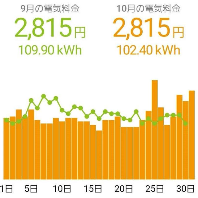 １０月の電気代と近況