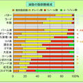 可笑しな記事”「油脂で健康に」の落とし穴”