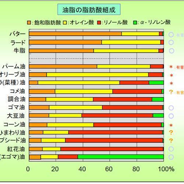 可笑しな記事”「油脂で健康に」の落とし穴”