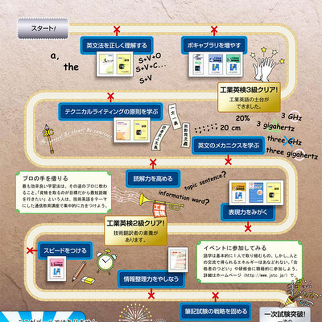 忘年会、とこれまで＜工業英検＞、その他。。。
