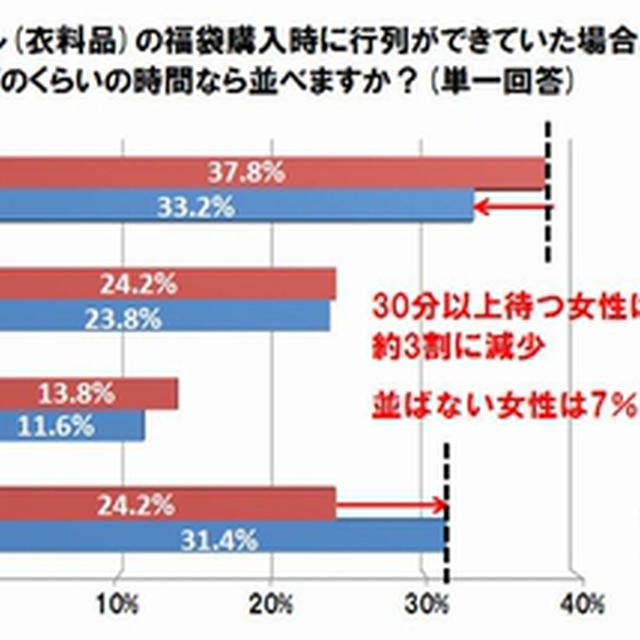 アパレル商品の福袋に関する意識調査　　男子も買います
