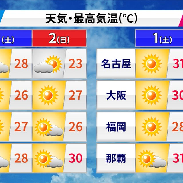 久しぶりの土日ともに晴れ