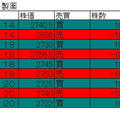 4527ロート製薬　決算後から細かく売買　明日は？