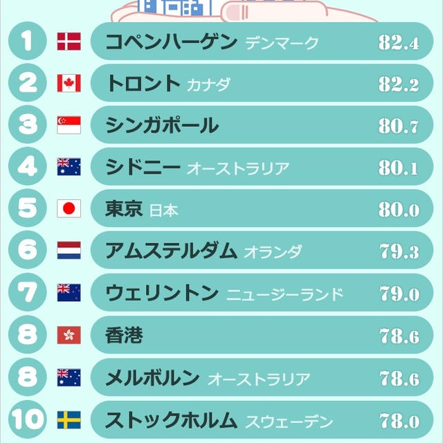 世界で安全な都市？