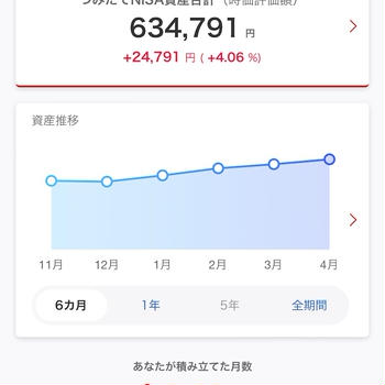 積み立てNISA（1年10ヶ月目）