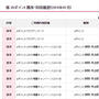 dポイント25%が付与された