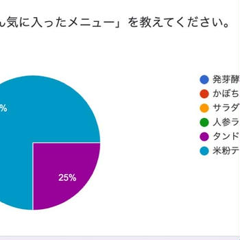 【発酵ごはん会♡アンケート結果でました♡】