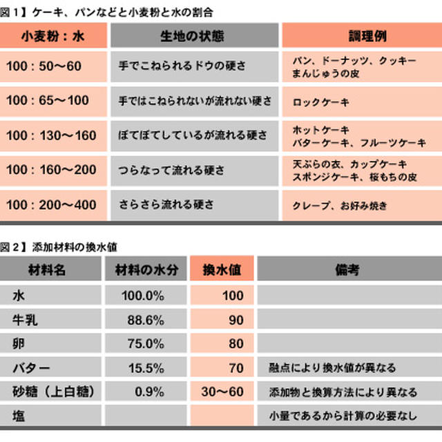 レシピ作成に・換水値の考え方