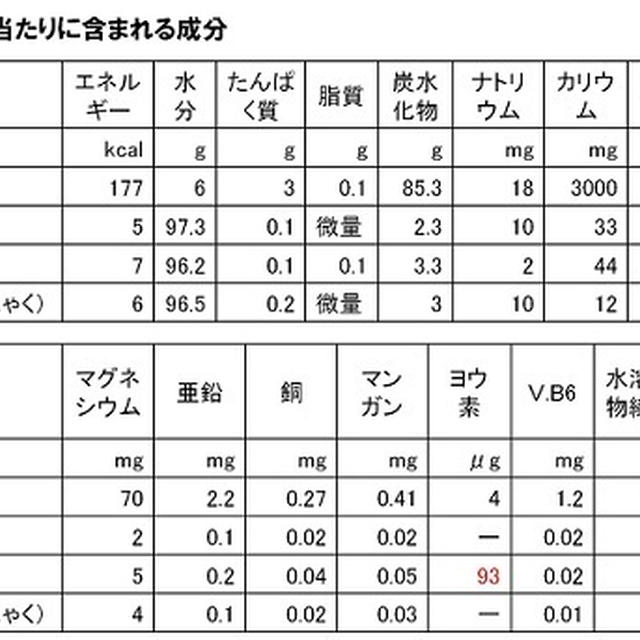 こんにゃく成分表