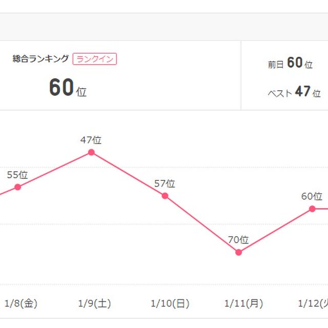 ジャンル総合ランキングにランクインしました！