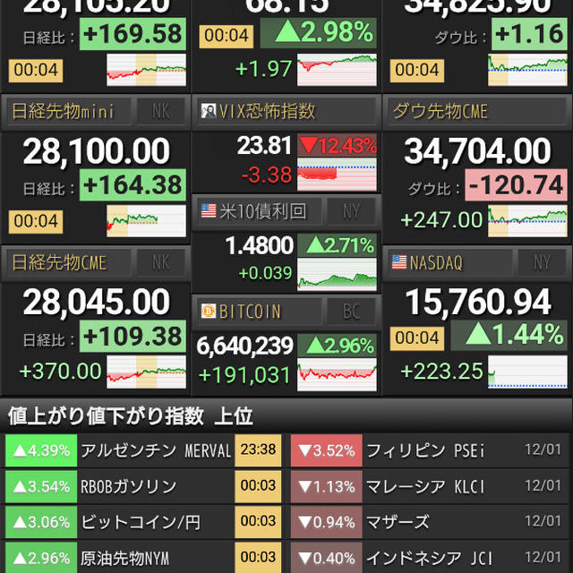 【株報告】今日は少し回復の様子！配当金に癒され中　12/1/2021