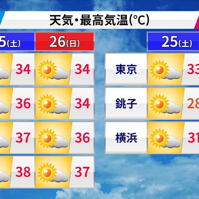 危険な暑さに  熊谷で38℃予想