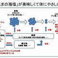 とろり塩麹を使ったおすすめ簡単レシピ