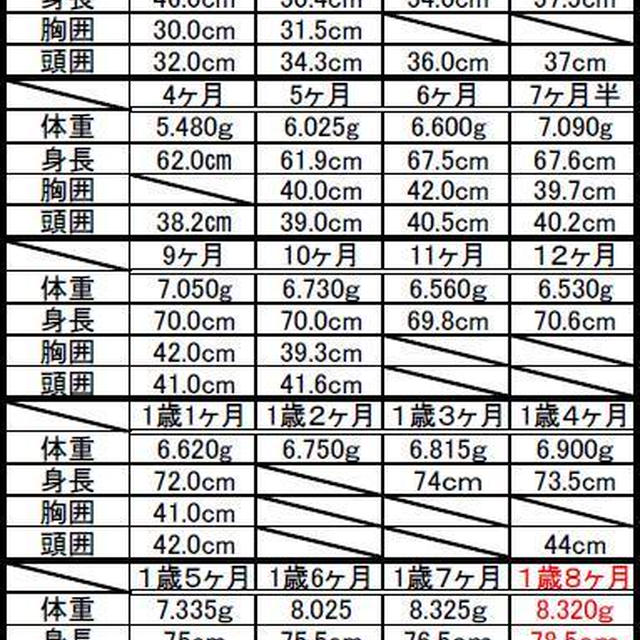 ﾟ･*:.｡.１歳8ヶ月の記録.｡.:*･ﾟ