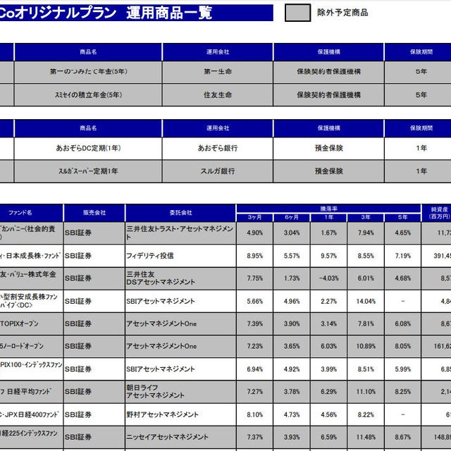 久しぶりにiDeCoを見直してみた