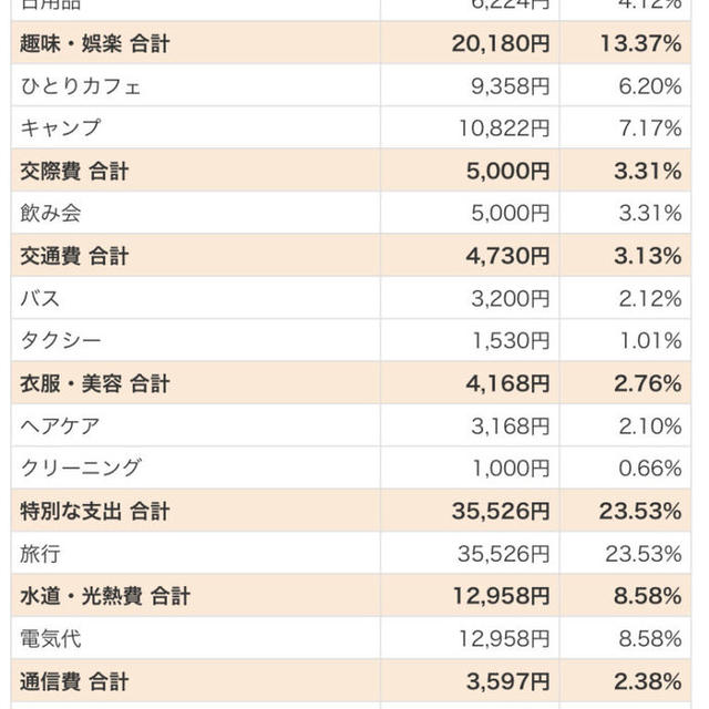 2022年12月家計簿公開と、2022年の年間支出集計できました｜40代独身女性の家計簿