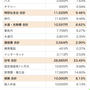 2022年7月家計簿公開｜マンションで暮らす40代独身女性の家計簿